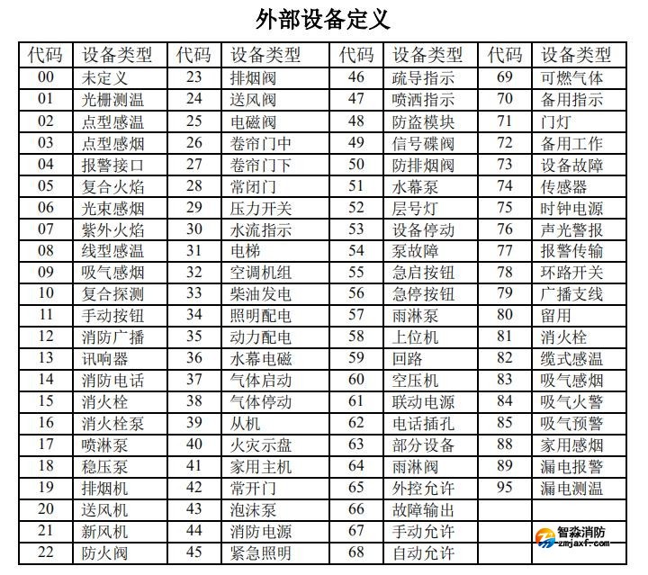 海灣消防高能主機設(shè)備類型代碼表