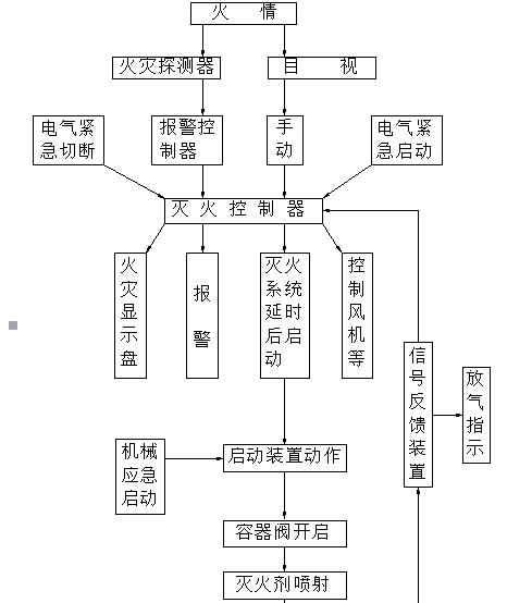 滅火裝置動作控制程序圖