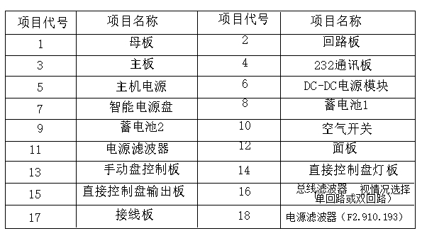 海灣柜式和琴臺式火災報警控制器主機配件列表說明