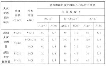 海灣感煙火災(zāi)探測(cè)器和A1、A2、B型感溫火災(zāi)探測(cè)器的保護(hù)面積和保護(hù)半徑