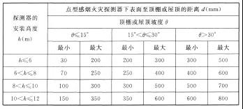 海灣點(diǎn)型感煙火災(zāi)探測(cè)器下表面至頂棚或屋頂?shù)木嚯x