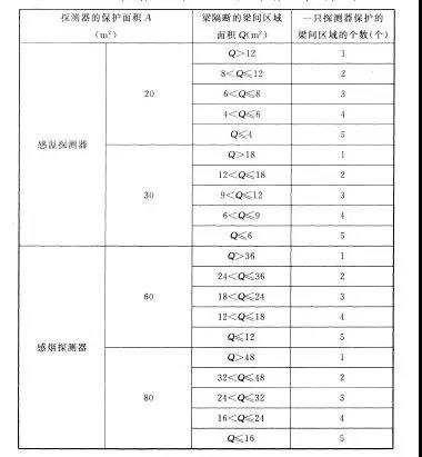 按梁間區(qū)域面積確定一只探測(cè)器保護(hù)的梁間區(qū)域的個(gè)數(shù)