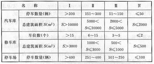 汽車庫、修車庫、停車場的分類