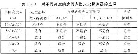 對不同高度的房間點(diǎn)型火災(zāi)探測器的選擇