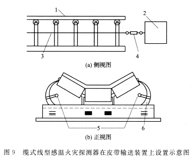 纜式線型感溫火災(zāi)探測(cè)器在皮帶輸送裝置上設(shè)置