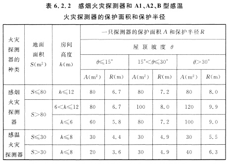 感煙火災(zāi)探測(cè)器和Al、A2、B型感溫火災(zāi)探測(cè)器的保護(hù)面積和保護(hù)半徑