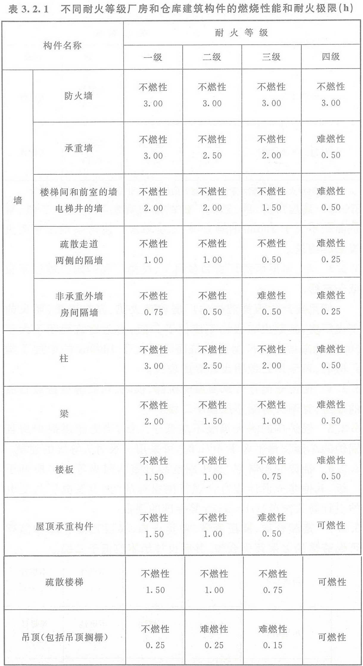 表3.2.1 不同耐火等級廠房和倉庫建筑構(gòu)件的燃燒性能和耐火極限（h）