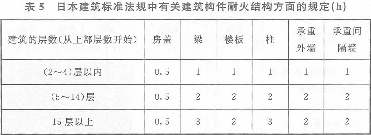 表5 日本建筑標(biāo)準(zhǔn)法規(guī)中有關(guān)建筑構(gòu)件耐火結(jié)構(gòu)方面的規(guī)定（h）