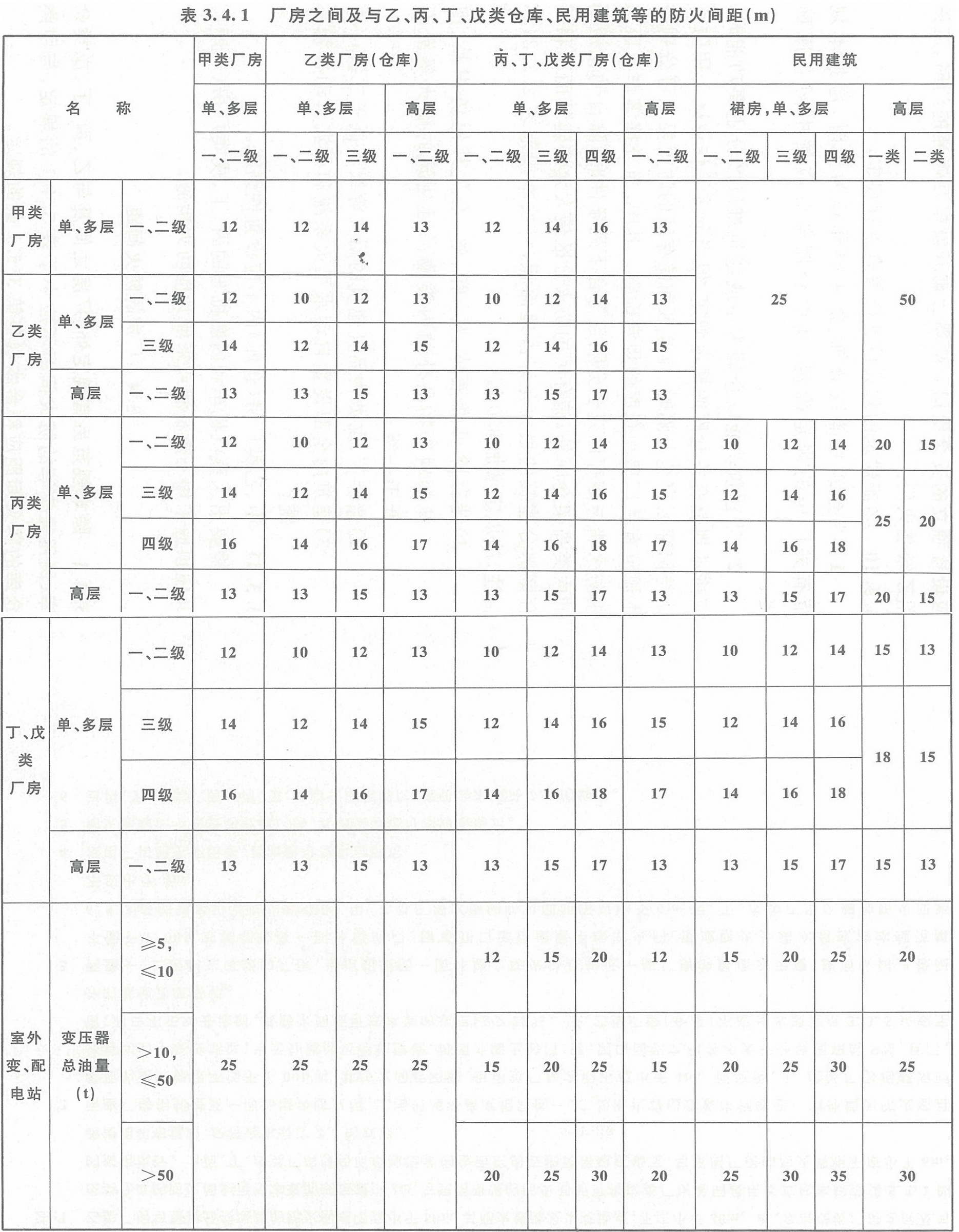 表3.4.1 廠房之間及與乙、丙、丁、戊類倉(cāng)庫(kù)、民用建筑的防火間距（m）