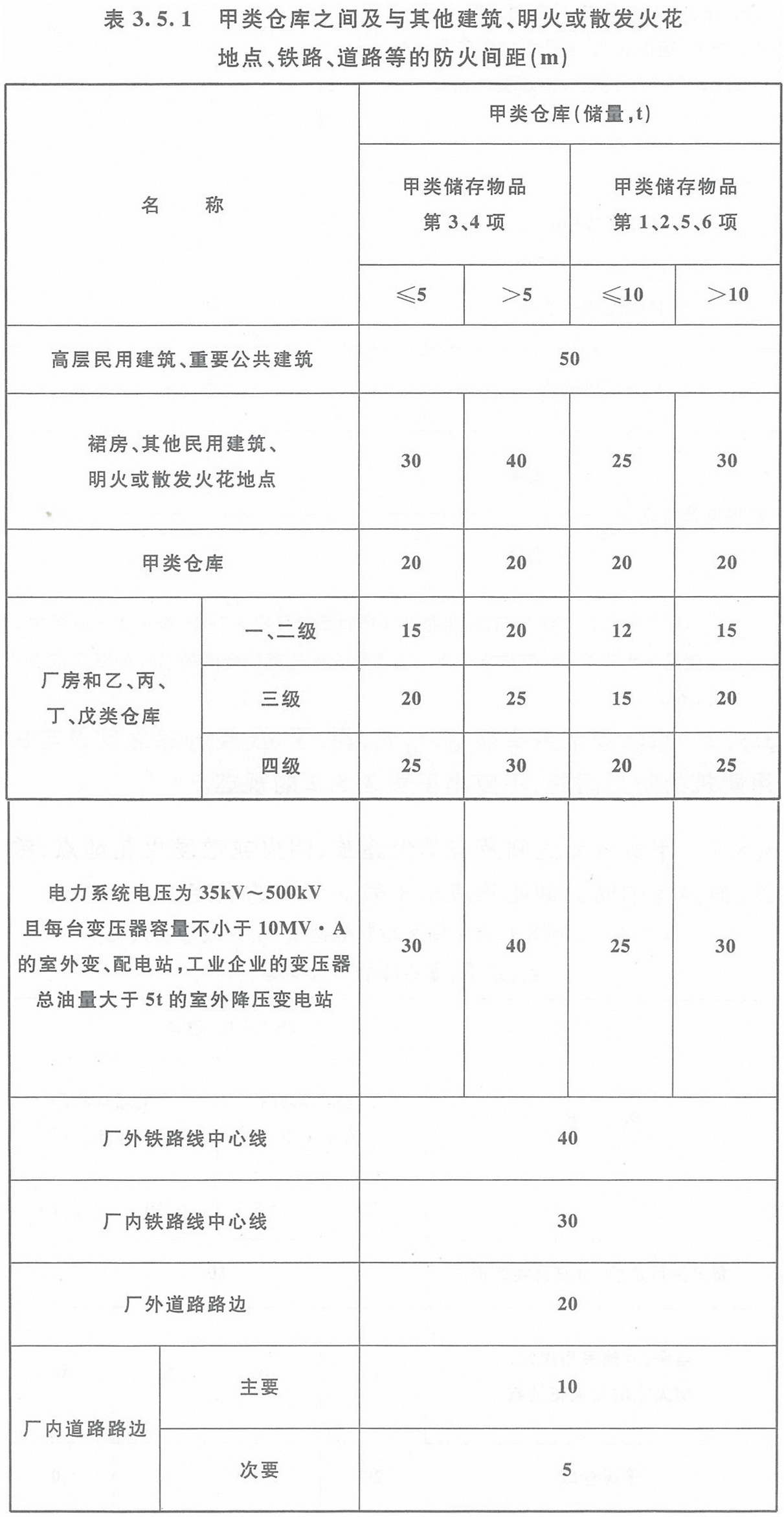 表3.5.1 甲類倉庫之間及與其它建筑、明火或散發(fā)火花地點(diǎn)、鐵路、道路等的防火間距（m）