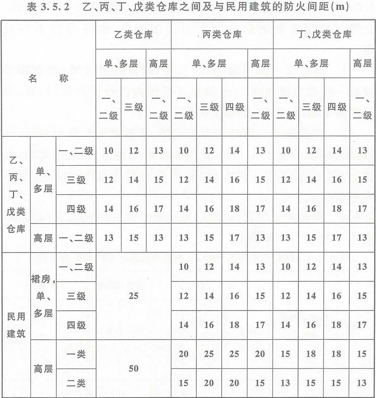 表3.5.2  乙、丙、丁、戊類倉庫之間及其與民用建筑的防火間距（m） 