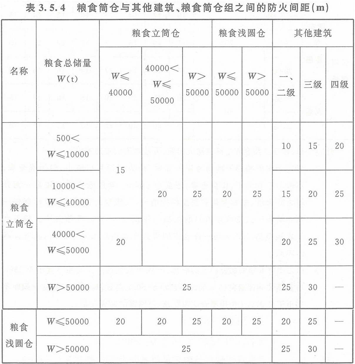 表3.5.4 糧食筒倉與其它建筑、糧食筒倉組之間的防火間距（m）