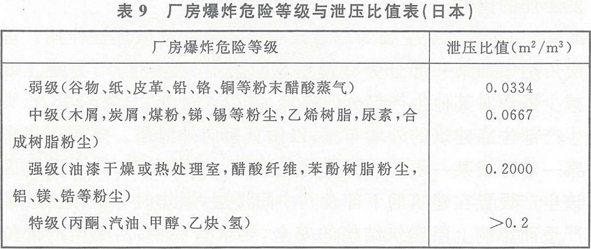 表9 廠房爆炸危險等級與泄壓比值表（日本）