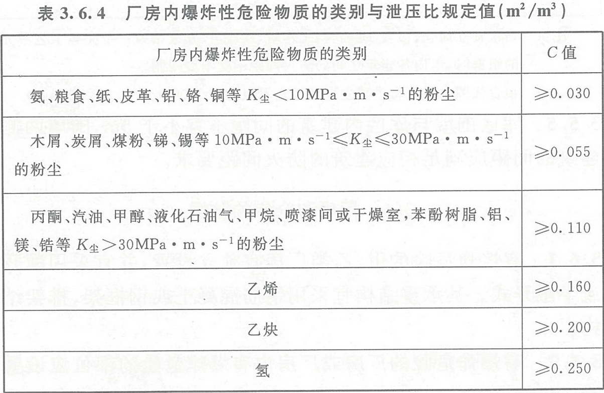 表3.6.4  廠房內爆炸性危險物質的類別與泄壓比規(guī)定值（㎡/m3）