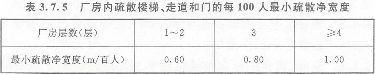 表3.7.5 廠房內疏散樓梯、走道和門的每100人最小疏散凈寬度