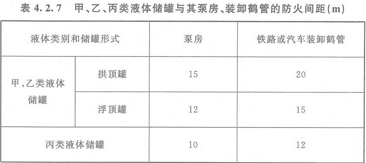 表4.2.7 甲、乙、丙類液體儲罐與其泵房、裝卸鶴管的防火間距（m） 