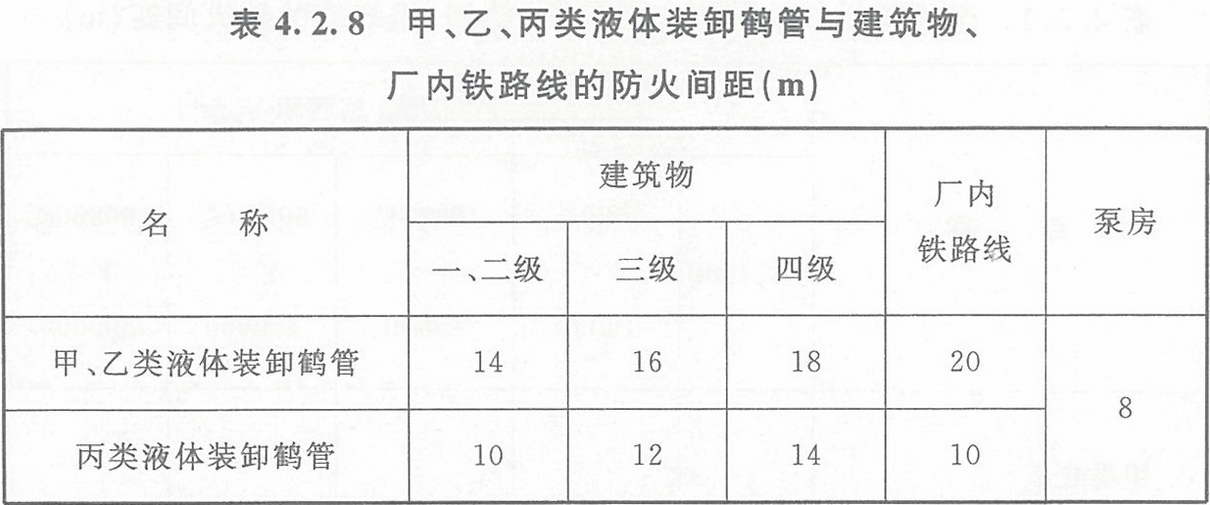 表4.2.8 甲、乙、丙類液體裝卸鶴管與建筑物、廠內(nèi)鐵路線的防火間距（m）