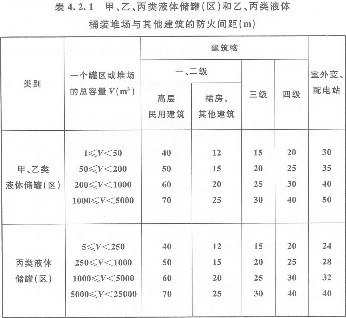 表4.2.1 甲、乙、丙類液體儲罐（區(qū)）和乙、丙類液體桶裝堆場與其他建筑的防火間距（m） 