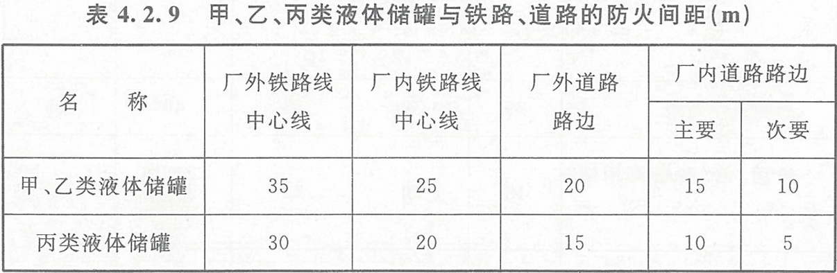 表4.2.9 甲、乙、丙類液體儲罐與鐵路、道路的防火間距（m）