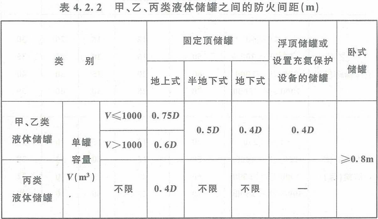 表4.2.2 甲、乙、丙類液體儲罐之間的防火間距（m） 