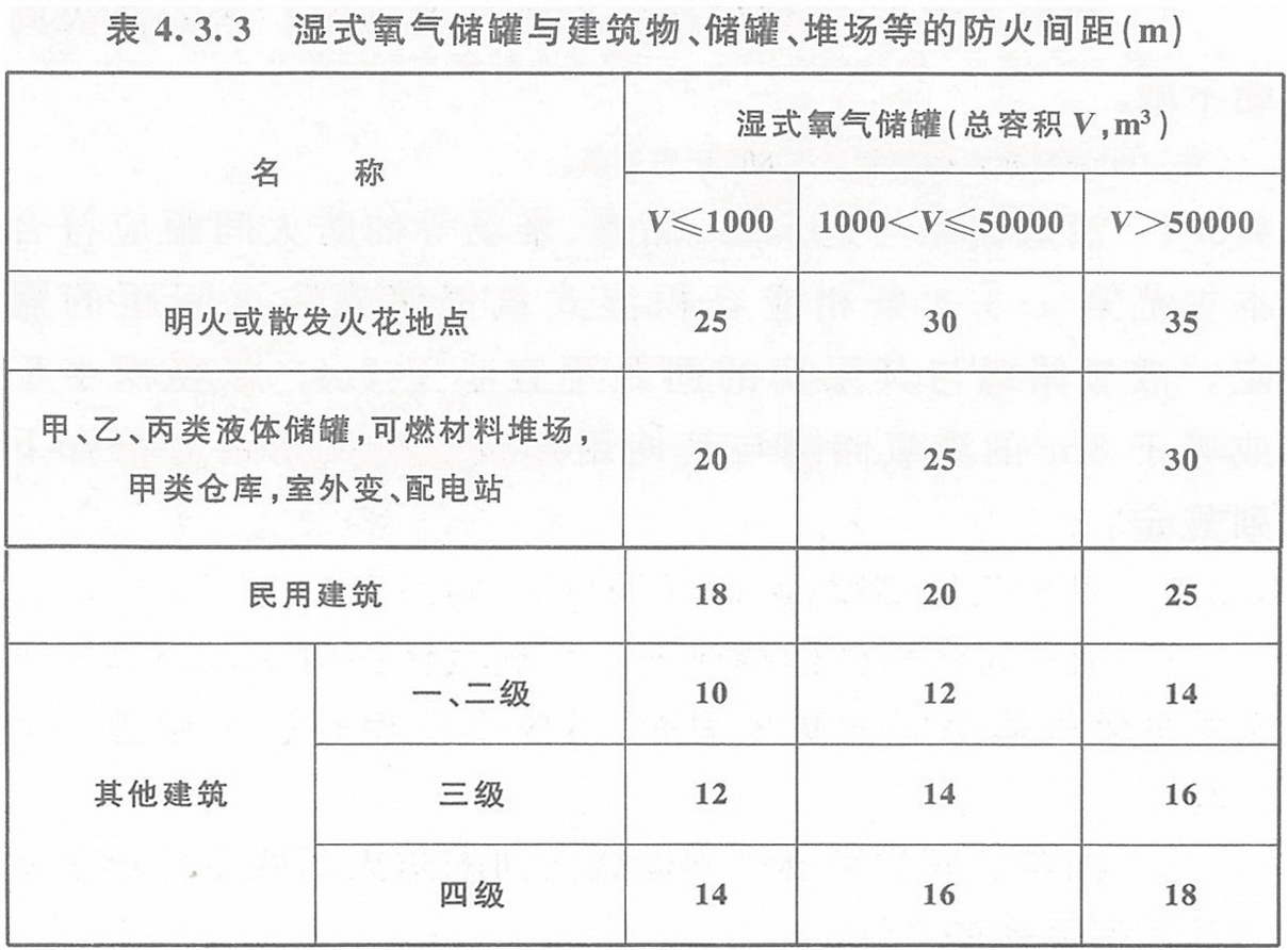 表4.3.3 濕式氧氣儲(chǔ)罐與建筑物、儲(chǔ)罐、堆場(chǎng)等的防火間距（m）