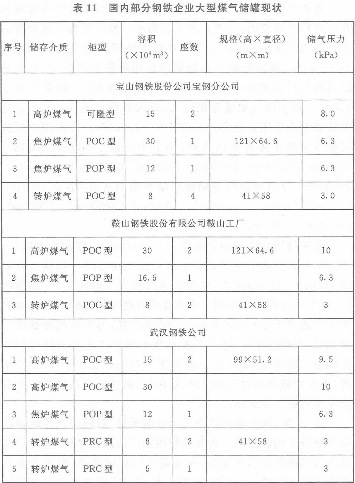 表11 國(guó)內(nèi)部分鋼鐵企業(yè)大型煤氣儲(chǔ)罐現(xiàn)狀