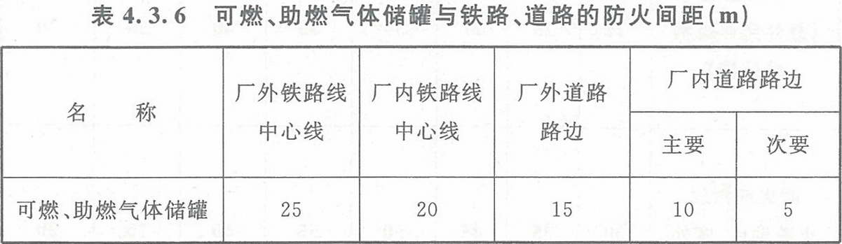 表4.3.6 可燃、助燃?xì)怏w儲(chǔ)罐與鐵路、道路的防火間距（m）