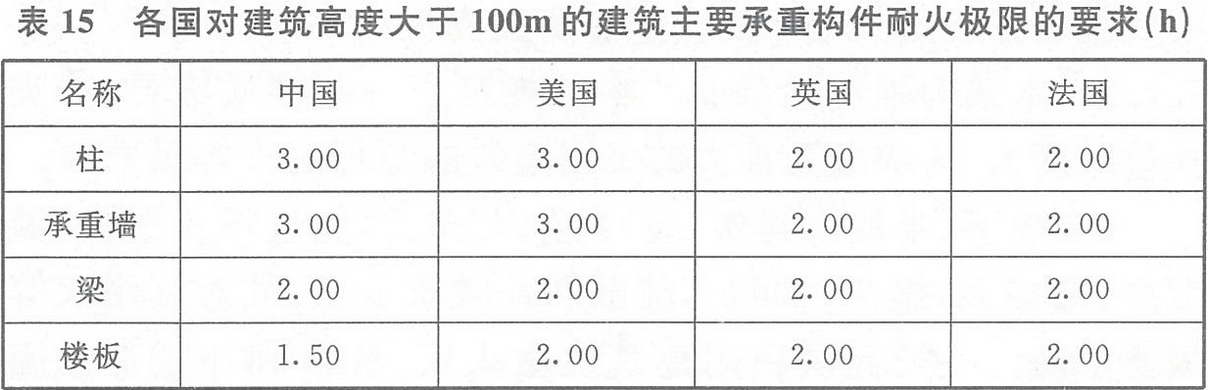 表15 各國(guó)對(duì)建筑高度大于100m的建筑主要承重構(gòu)件耐火極限的要求（h）