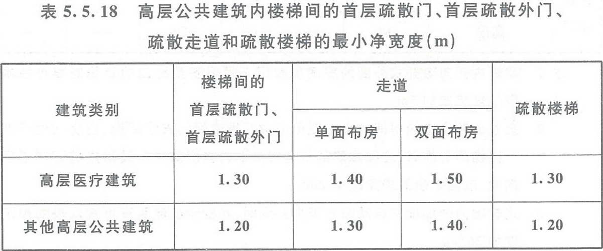 表5.5.18 高層公共建筑內(nèi)樓梯間的首層疏散門(mén)、首層疏散外門(mén)、疏散走道和疏散樓梯的最小凈寬度（m）