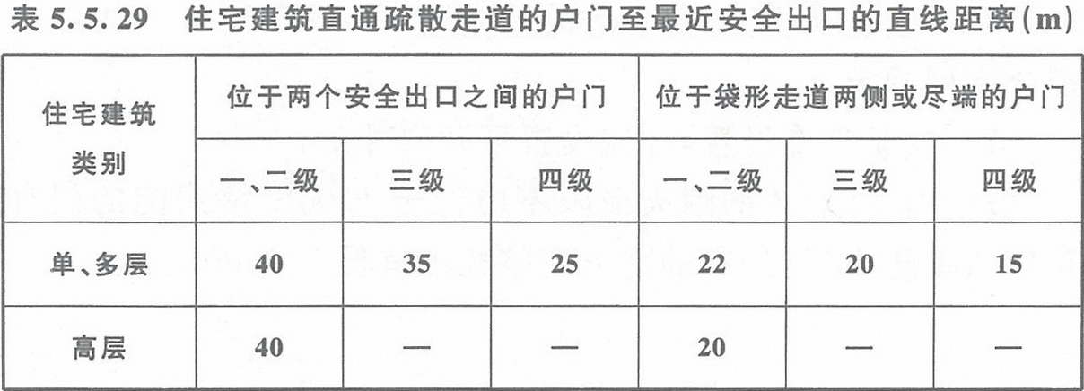 表5.5.29 住宅建筑直通疏散走道的戶(hù)門(mén)至最近安全出口的直線(xiàn)距離（m）