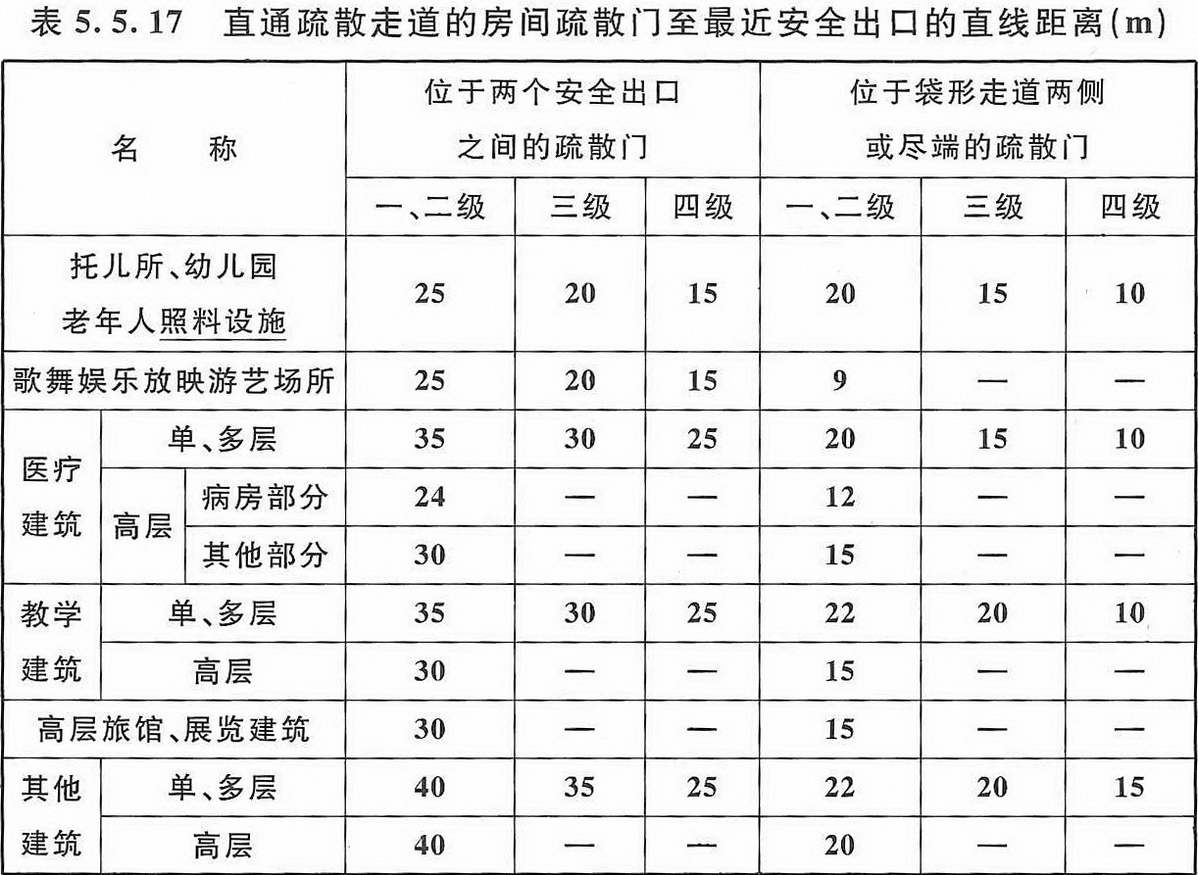 表5.5.17 直通疏散走道的房間疏散門(mén)至最近安全出口的直線(xiàn)距離（m）