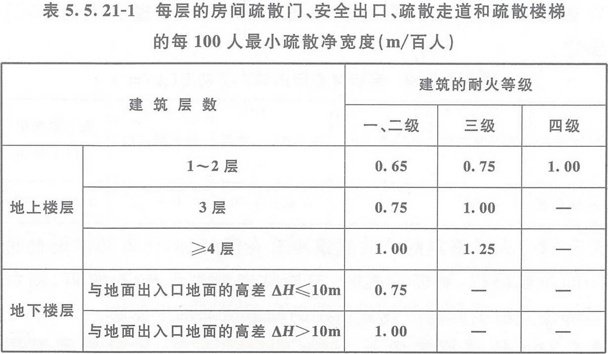 表5.5.21-1 每層的房間疏散門(mén)、安全出口、疏散走道和疏散樓梯的每100人最小疏散凈寬度（m/百人）