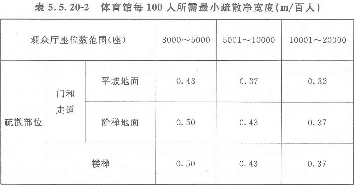 表5.5.20-2 體育館每100人所需最小疏散凈寬度（m/百人）