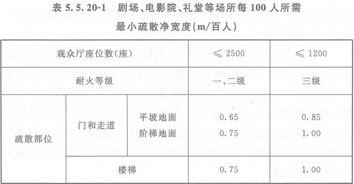 表5.5.20-1 劇場(chǎng)、電影院、禮堂等場(chǎng)所每100人所需最小疏散凈寬度（m/百人）