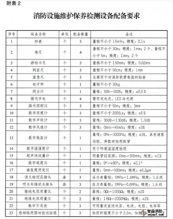 應急管理部《消防技術服務機構從業(yè)條件》發(fā)布