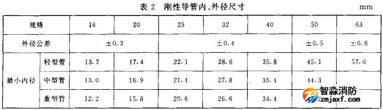 表2 剛性導(dǎo)管、外徑尺寸