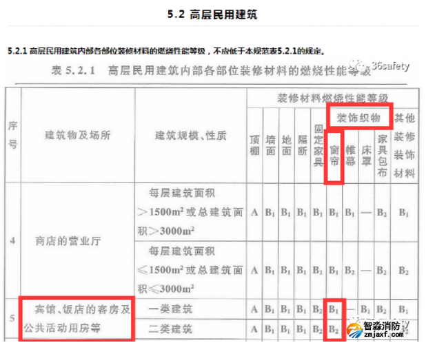 消防規(guī)范中對于賓館飯店類場所裝飾織物的要求